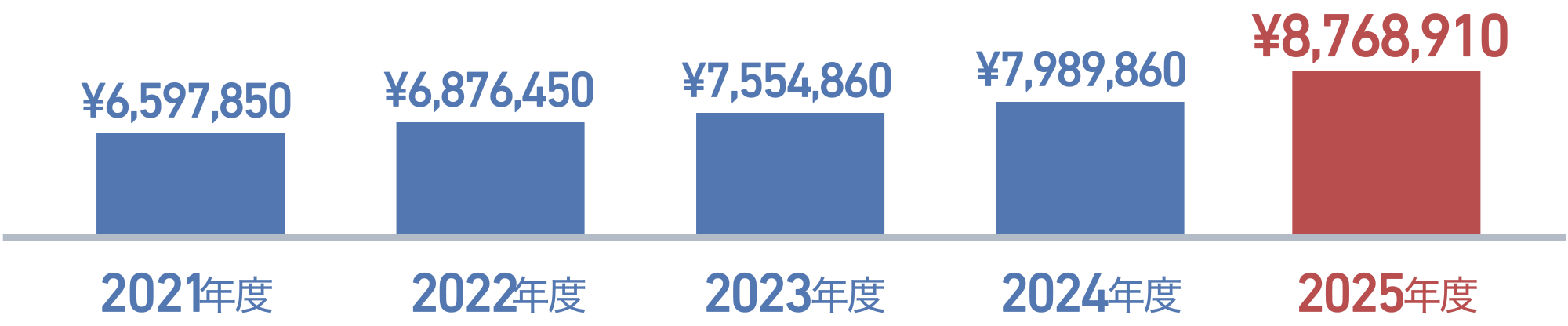 売上高推移