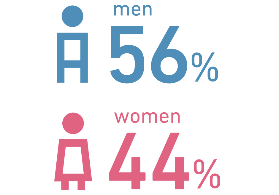男女比