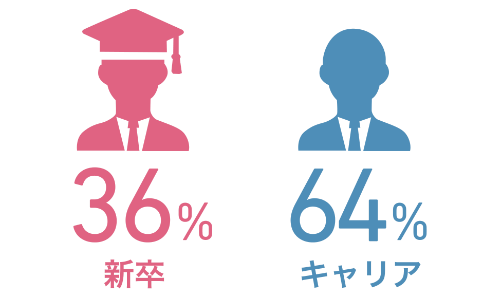 入社割合