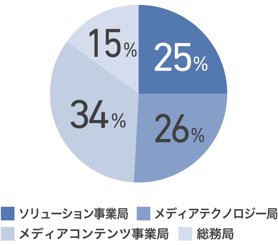 各部門の人数